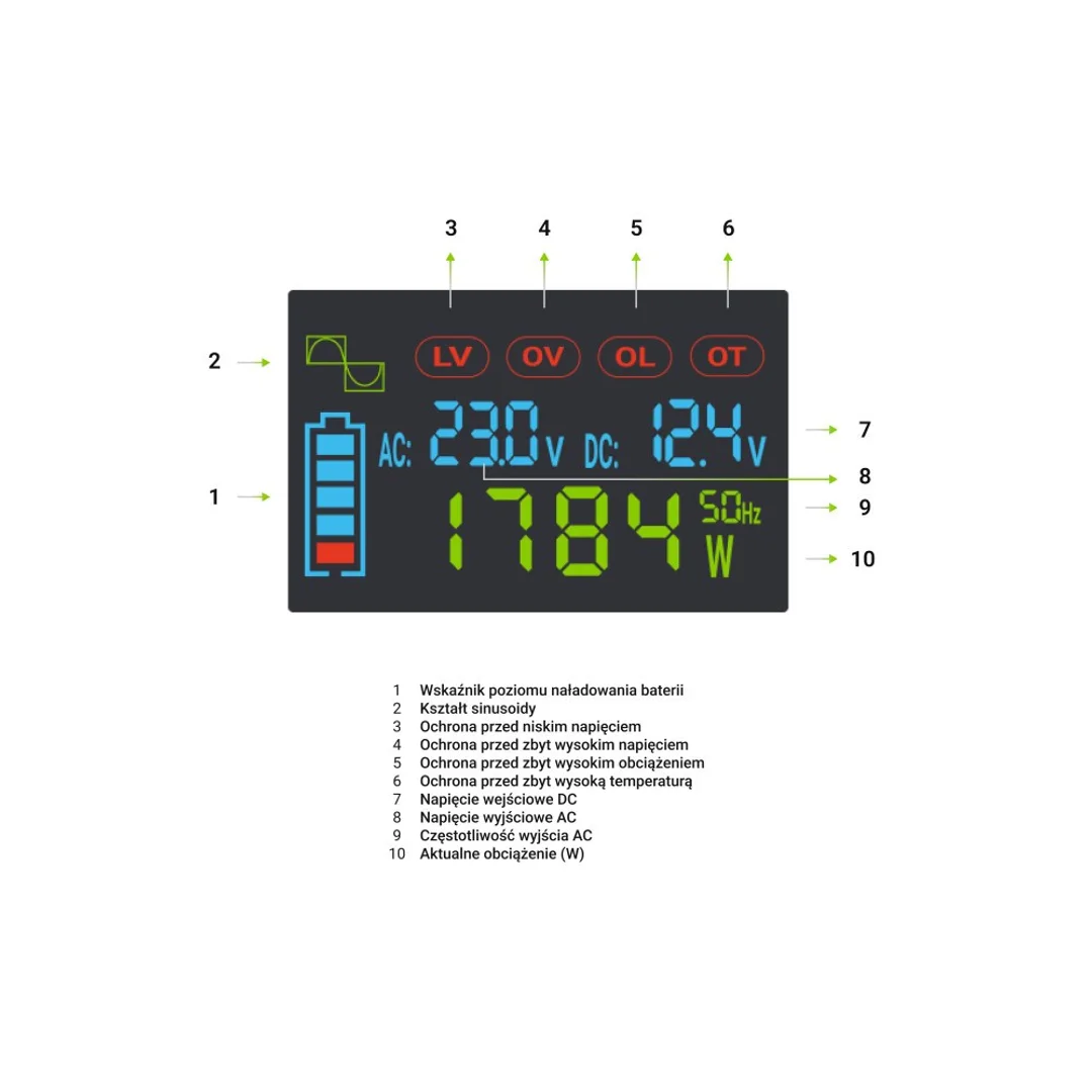 Green Cell przetwornica LCD 12V/230V 500W/1000W czysty sinus INVGC12P500LCD