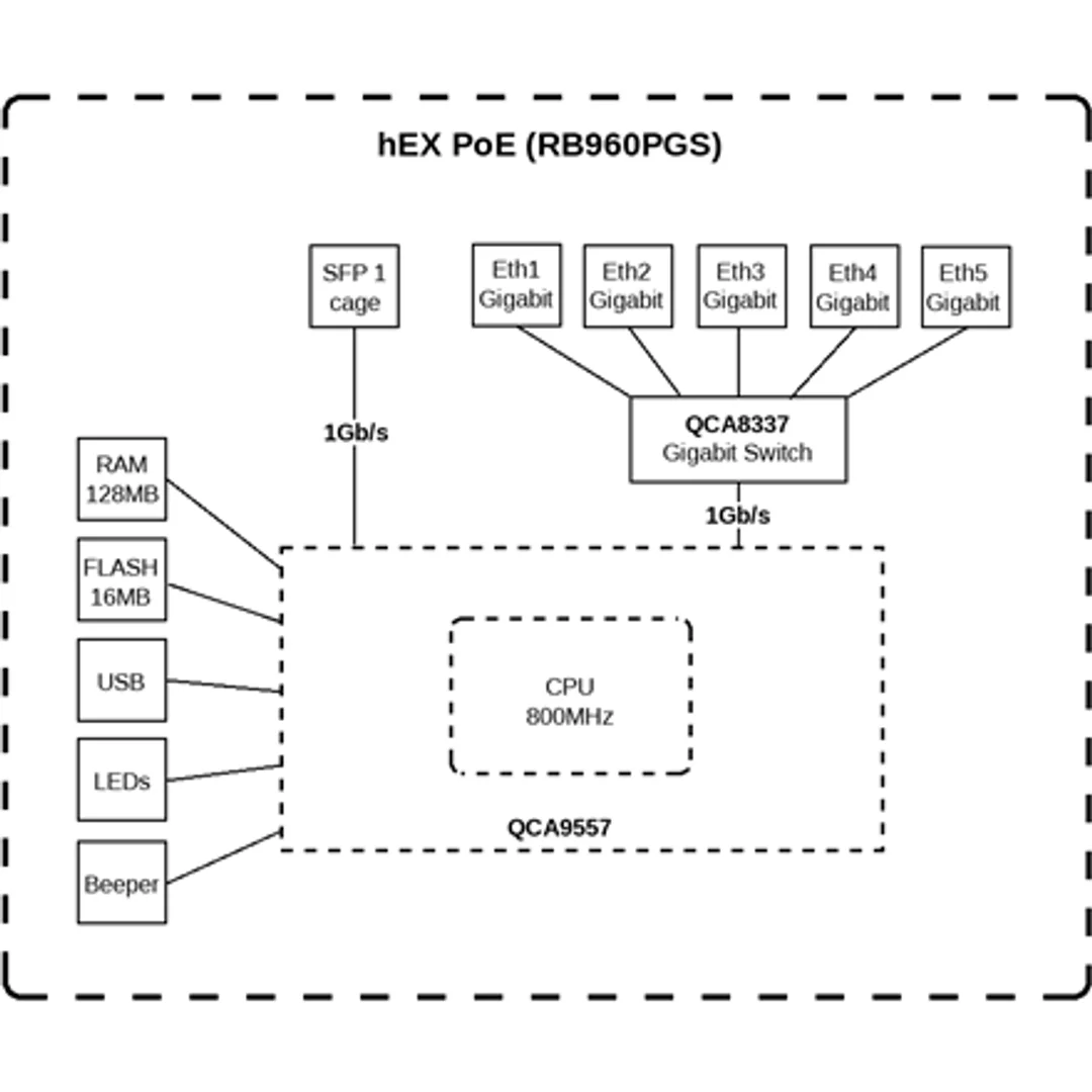 Router Mikrotik hEX PoE (RB960PGS) Total Ethernet Ports:6; Architecture:MIPSBE; CPU core:1