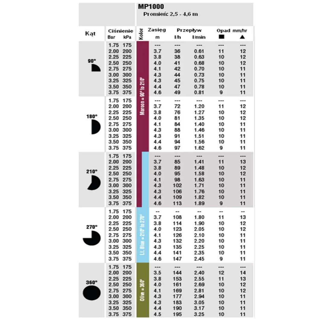 Dysza do Zraszacza MP 1000 90-210st. 2,5-4,6m Rotator — zdjęcie 2