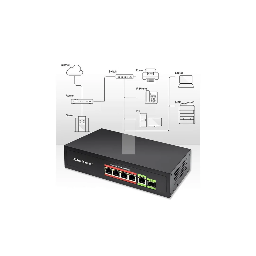Qoltec Przełącznik sieciowy SWITCH FAST Ethernet PoE 4x RJ45 PoE 1x RJ45 Uplink 1x SFP 65W 1000 Mb